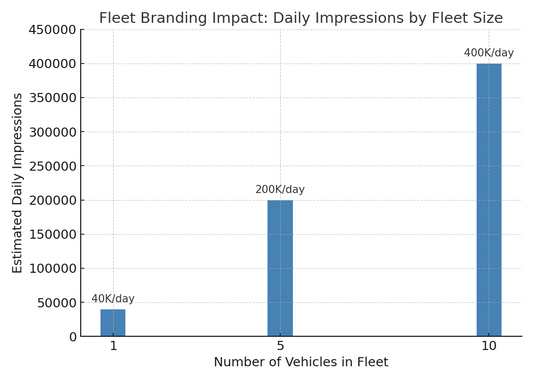 Fleet Branding: Why Consistent Vehicle Graphics Matter for Business Identity