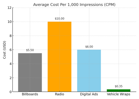 The ROI of Vehicle Wrap Advertising: Breaking Down Cost vs. Impressions
